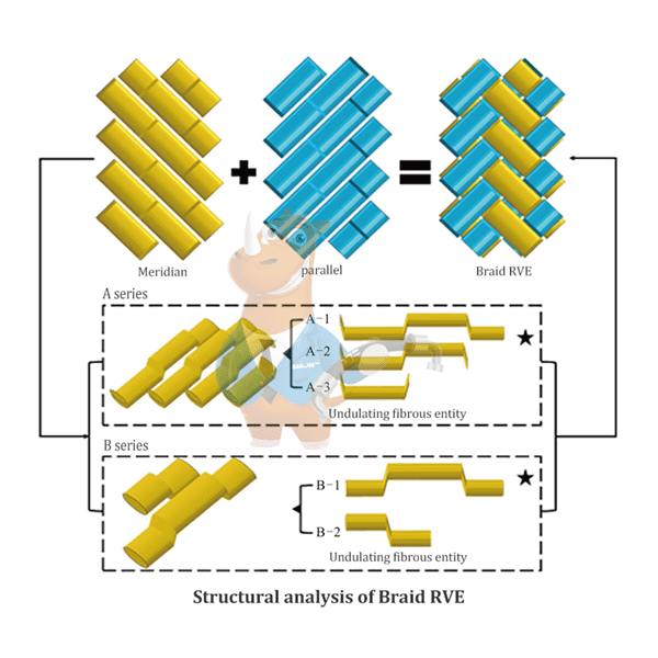 Structure analysis of braid RVE