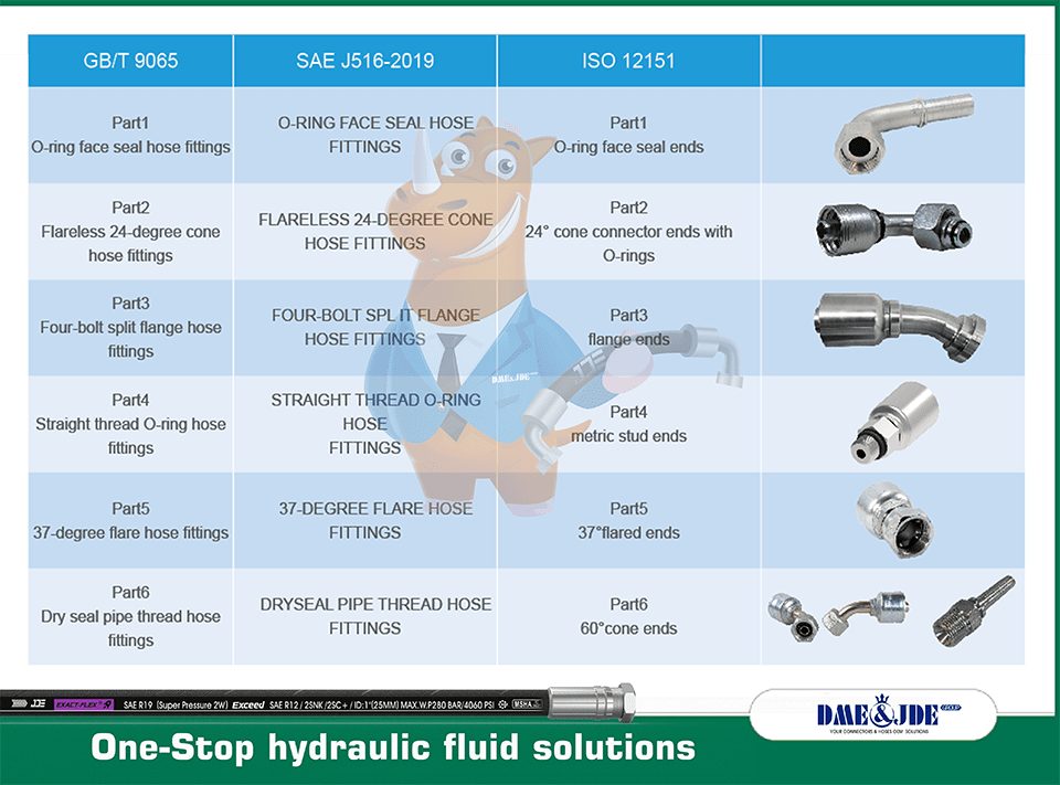 DEM hose fitting standards and corresponding hose fitting examples