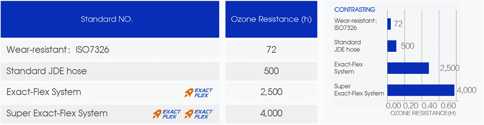 The Ozone resistant test result of EXACT-FLEX series hydraulic hoses.