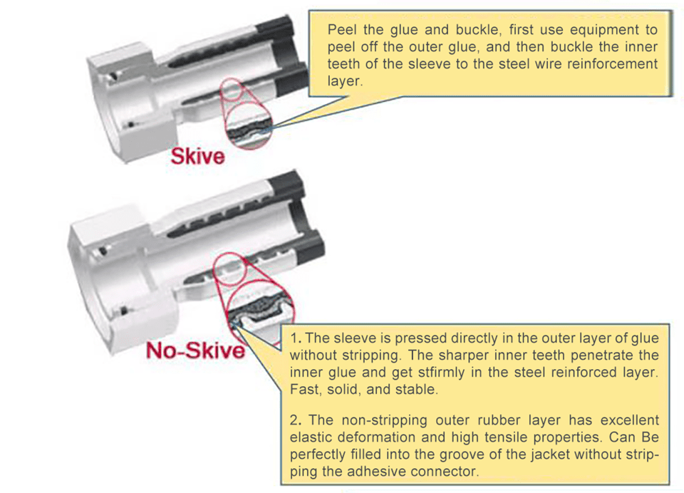 Skive and no-skive hydraulic hose internal structure comparison and description