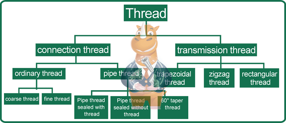 Detailed fitting thread types and categories