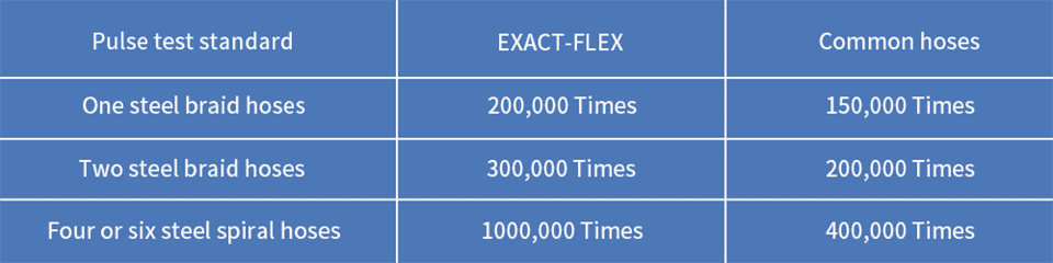 The detailed technical data of EXACT-FLEX series hydraulic hose