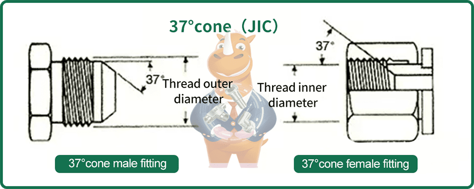 JIC thread 37°cone detailed interpretation