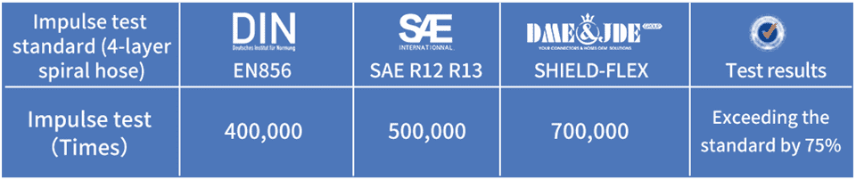 The detailed technical data of SHIELD-FLEX series hydraulic hose