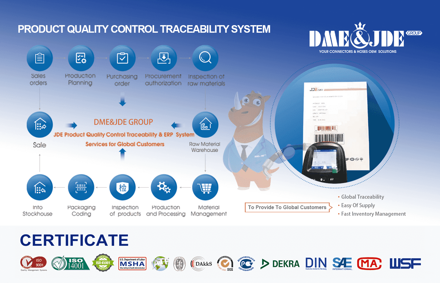 The whole process of products quality control traceability system.