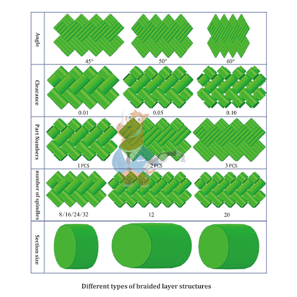 Different types of braided layer structures